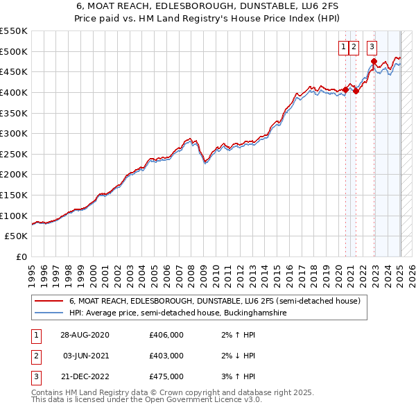 6, MOAT REACH, EDLESBOROUGH, DUNSTABLE, LU6 2FS: Price paid vs HM Land Registry's House Price Index
