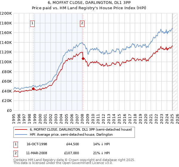 6, MOFFAT CLOSE, DARLINGTON, DL1 3PP: Price paid vs HM Land Registry's House Price Index