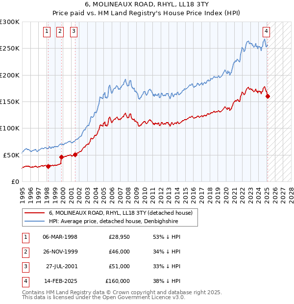 6, MOLINEAUX ROAD, RHYL, LL18 3TY: Price paid vs HM Land Registry's House Price Index