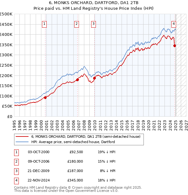 6, MONKS ORCHARD, DARTFORD, DA1 2TB: Price paid vs HM Land Registry's House Price Index