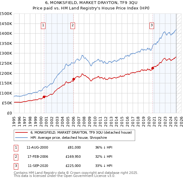 6, MONKSFIELD, MARKET DRAYTON, TF9 3QU: Price paid vs HM Land Registry's House Price Index