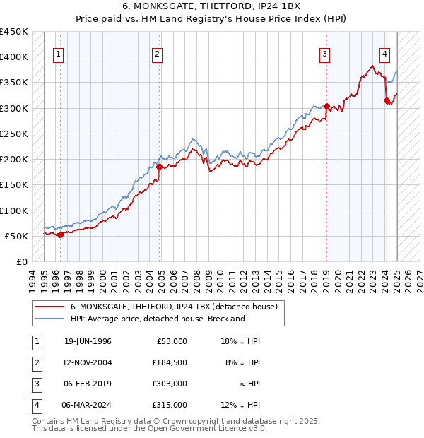 6, MONKSGATE, THETFORD, IP24 1BX: Price paid vs HM Land Registry's House Price Index
