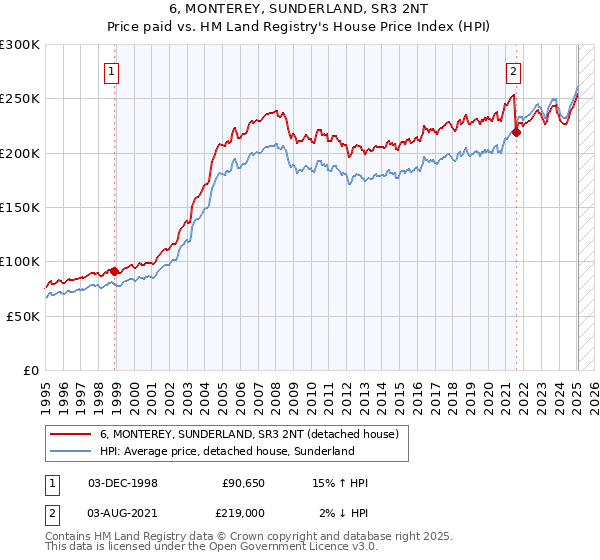 6, MONTEREY, SUNDERLAND, SR3 2NT: Price paid vs HM Land Registry's House Price Index