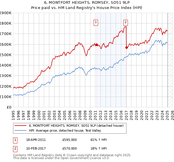 6, MONTFORT HEIGHTS, ROMSEY, SO51 9LP: Price paid vs HM Land Registry's House Price Index