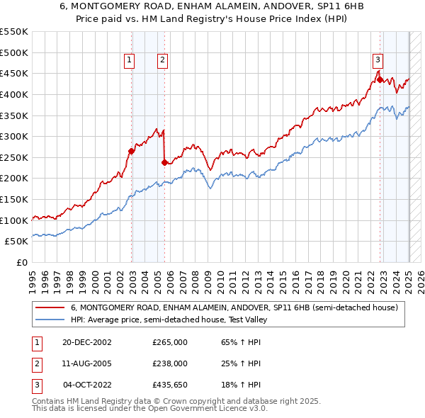 6, MONTGOMERY ROAD, ENHAM ALAMEIN, ANDOVER, SP11 6HB: Price paid vs HM Land Registry's House Price Index