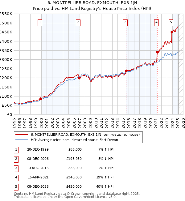 6, MONTPELLIER ROAD, EXMOUTH, EX8 1JN: Price paid vs HM Land Registry's House Price Index