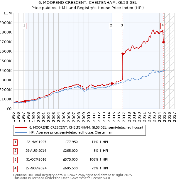 6, MOOREND CRESCENT, CHELTENHAM, GL53 0EL: Price paid vs HM Land Registry's House Price Index