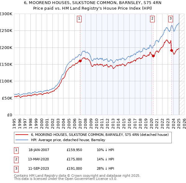 6, MOOREND HOUSES, SILKSTONE COMMON, BARNSLEY, S75 4RN: Price paid vs HM Land Registry's House Price Index