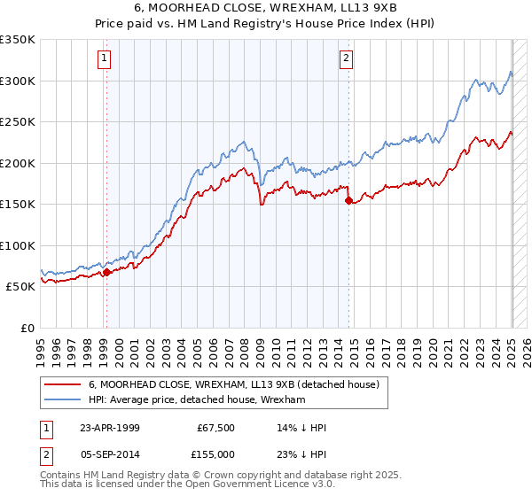 6, MOORHEAD CLOSE, WREXHAM, LL13 9XB: Price paid vs HM Land Registry's House Price Index