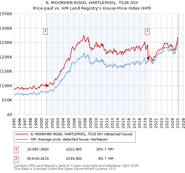 6, MOORHEN ROAD, HARTLEPOOL, TS26 0SY: Price paid vs HM Land Registry's House Price Index