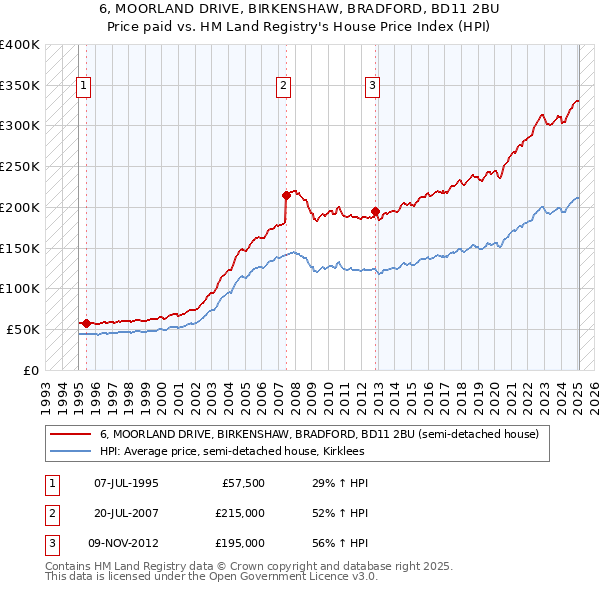 6, MOORLAND DRIVE, BIRKENSHAW, BRADFORD, BD11 2BU: Price paid vs HM Land Registry's House Price Index