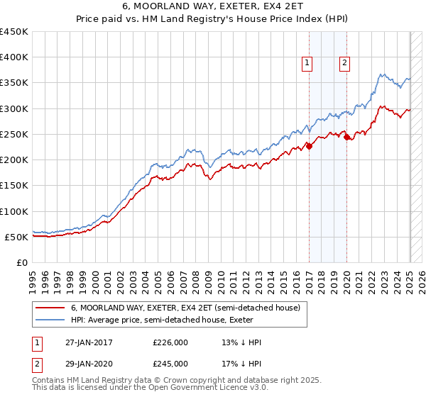 6, MOORLAND WAY, EXETER, EX4 2ET: Price paid vs HM Land Registry's House Price Index