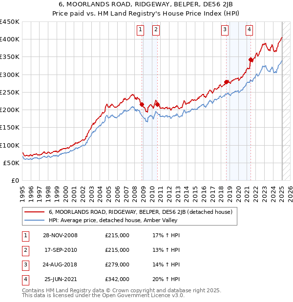 6, MOORLANDS ROAD, RIDGEWAY, BELPER, DE56 2JB: Price paid vs HM Land Registry's House Price Index