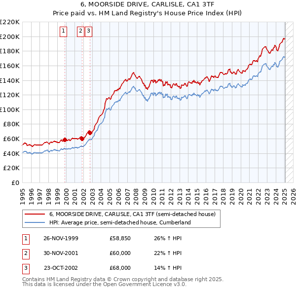 6, MOORSIDE DRIVE, CARLISLE, CA1 3TF: Price paid vs HM Land Registry's House Price Index