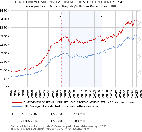 6, MOORVIEW GARDENS, HARRISEAHEAD, STOKE-ON-TRENT, ST7 4XB: Price paid vs HM Land Registry's House Price Index