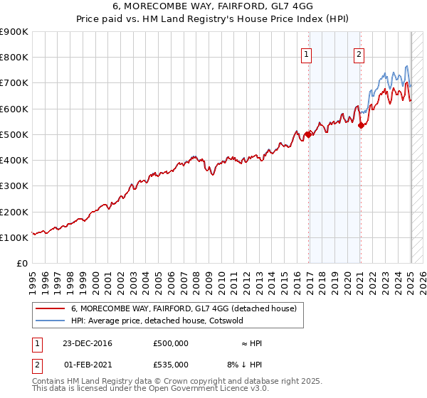 6, MORECOMBE WAY, FAIRFORD, GL7 4GG: Price paid vs HM Land Registry's House Price Index