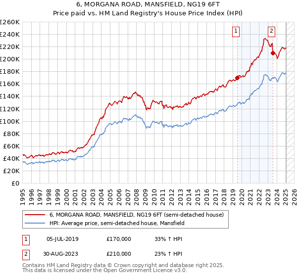 6, MORGANA ROAD, MANSFIELD, NG19 6FT: Price paid vs HM Land Registry's House Price Index