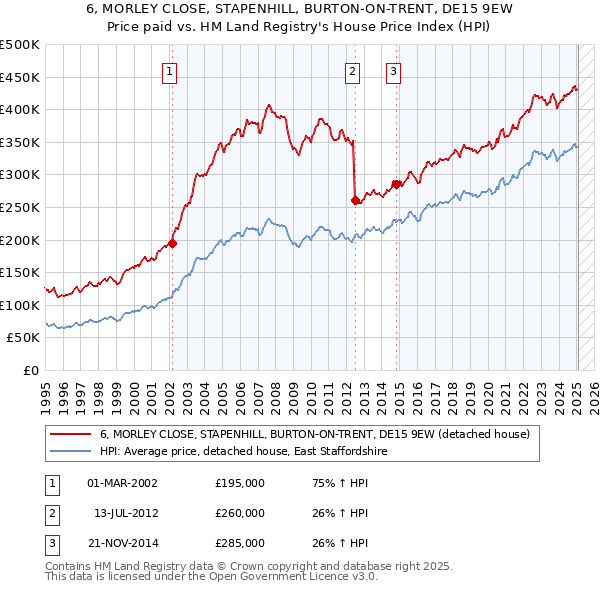 6, MORLEY CLOSE, STAPENHILL, BURTON-ON-TRENT, DE15 9EW: Price paid vs HM Land Registry's House Price Index