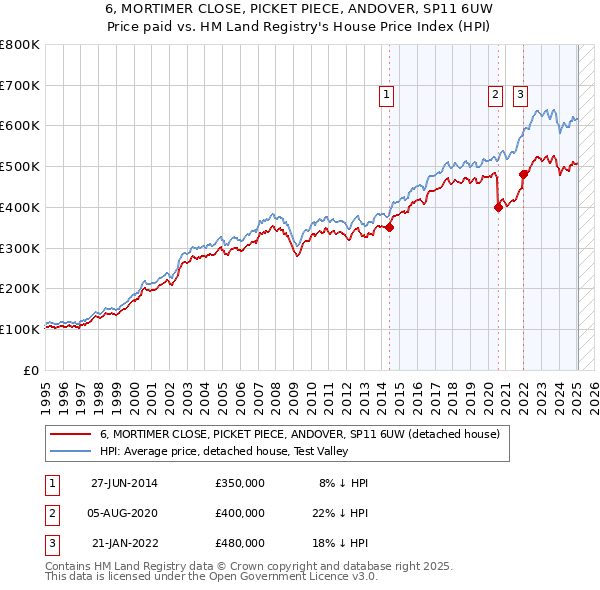 6, MORTIMER CLOSE, PICKET PIECE, ANDOVER, SP11 6UW: Price paid vs HM Land Registry's House Price Index