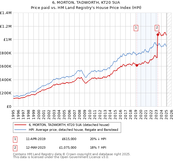6, MORTON, TADWORTH, KT20 5UA: Price paid vs HM Land Registry's House Price Index