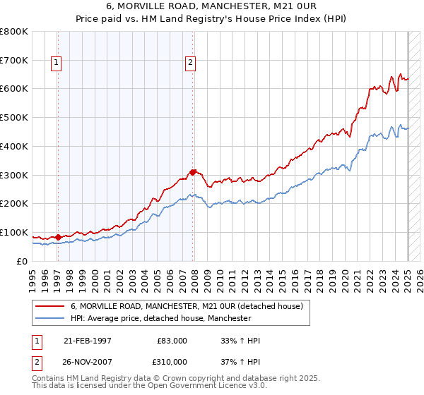 6, MORVILLE ROAD, MANCHESTER, M21 0UR: Price paid vs HM Land Registry's House Price Index