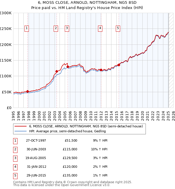 6, MOSS CLOSE, ARNOLD, NOTTINGHAM, NG5 8SD: Price paid vs HM Land Registry's House Price Index