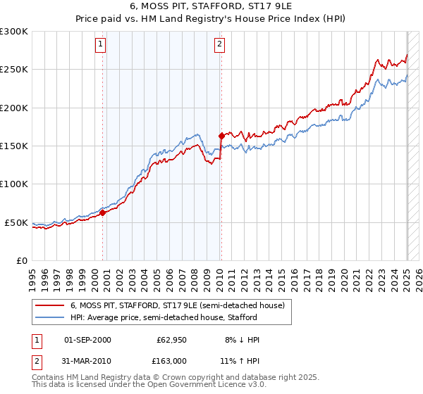 6, MOSS PIT, STAFFORD, ST17 9LE: Price paid vs HM Land Registry's House Price Index