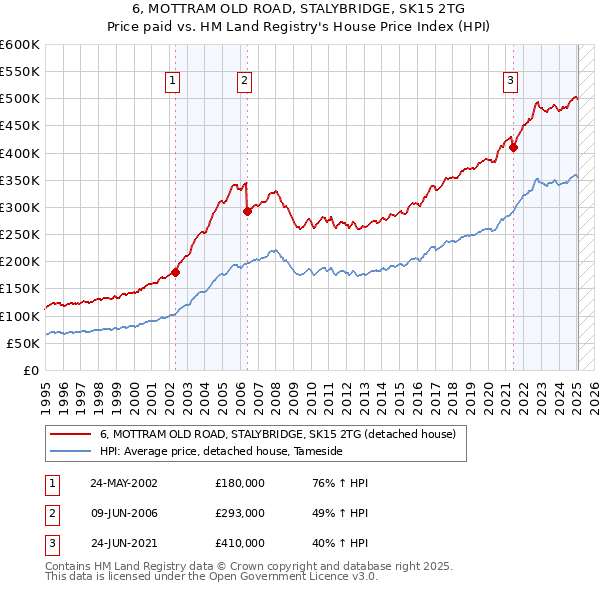 6, MOTTRAM OLD ROAD, STALYBRIDGE, SK15 2TG: Price paid vs HM Land Registry's House Price Index