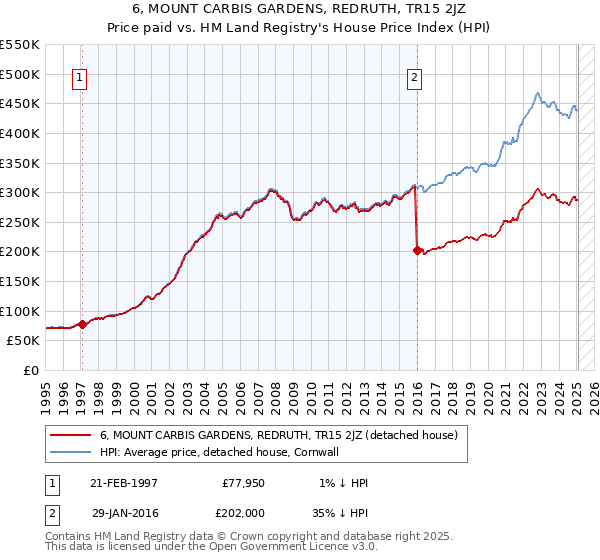 6, MOUNT CARBIS GARDENS, REDRUTH, TR15 2JZ: Price paid vs HM Land Registry's House Price Index