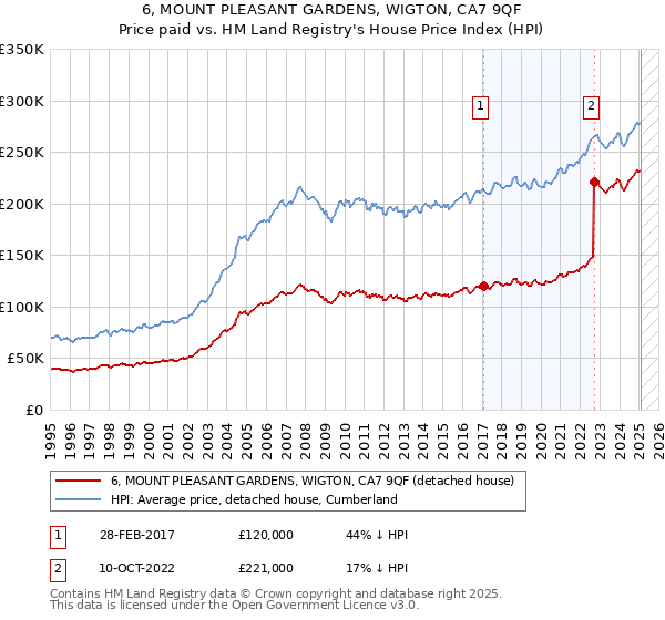 6, MOUNT PLEASANT GARDENS, WIGTON, CA7 9QF: Price paid vs HM Land Registry's House Price Index