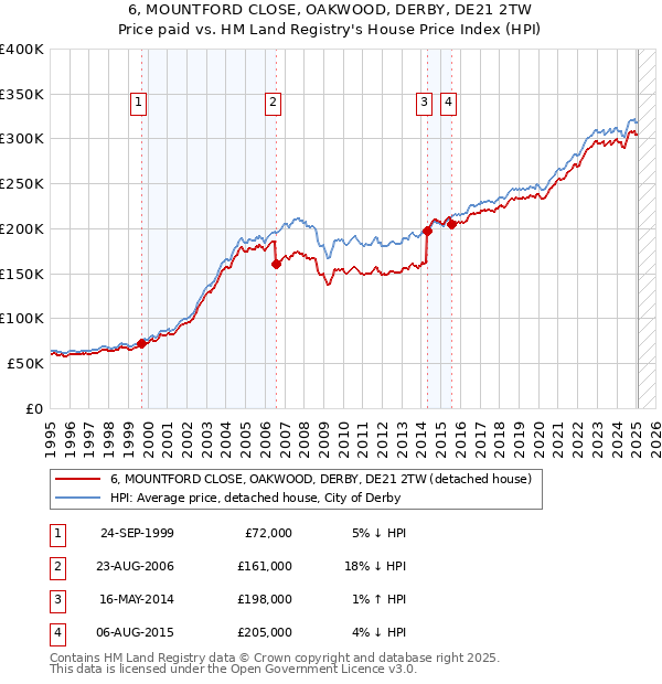 6, MOUNTFORD CLOSE, OAKWOOD, DERBY, DE21 2TW: Price paid vs HM Land Registry's House Price Index