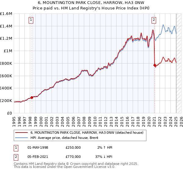 6, MOUNTINGTON PARK CLOSE, HARROW, HA3 0NW: Price paid vs HM Land Registry's House Price Index