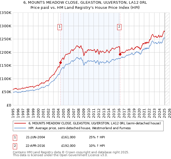 6, MOUNTS MEADOW CLOSE, GLEASTON, ULVERSTON, LA12 0RL: Price paid vs HM Land Registry's House Price Index