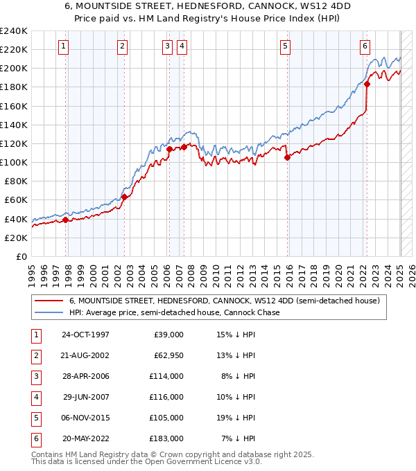 6, MOUNTSIDE STREET, HEDNESFORD, CANNOCK, WS12 4DD: Price paid vs HM Land Registry's House Price Index