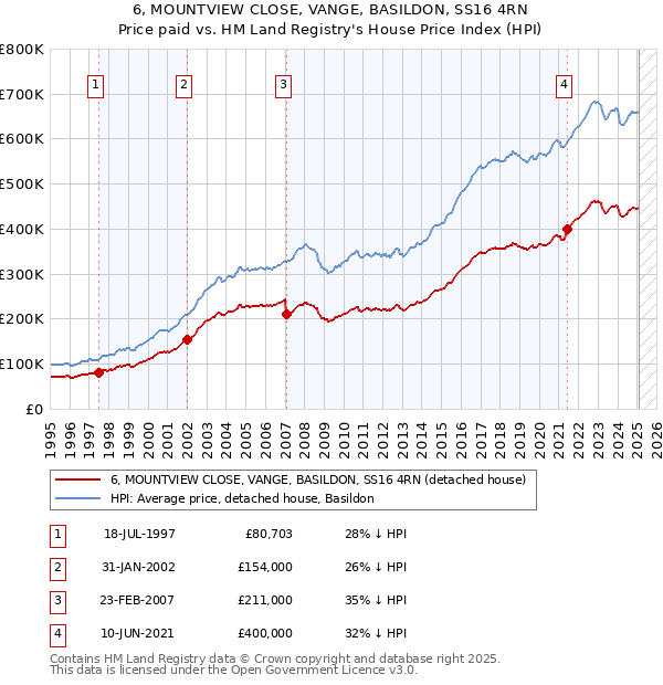 6, MOUNTVIEW CLOSE, VANGE, BASILDON, SS16 4RN: Price paid vs HM Land Registry's House Price Index