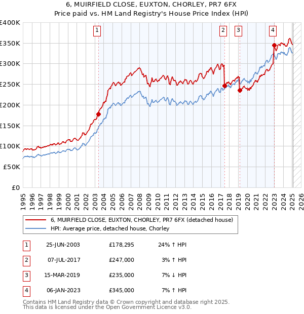 6, MUIRFIELD CLOSE, EUXTON, CHORLEY, PR7 6FX: Price paid vs HM Land Registry's House Price Index