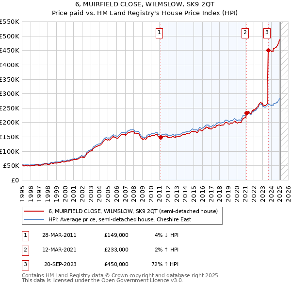 6, MUIRFIELD CLOSE, WILMSLOW, SK9 2QT: Price paid vs HM Land Registry's House Price Index