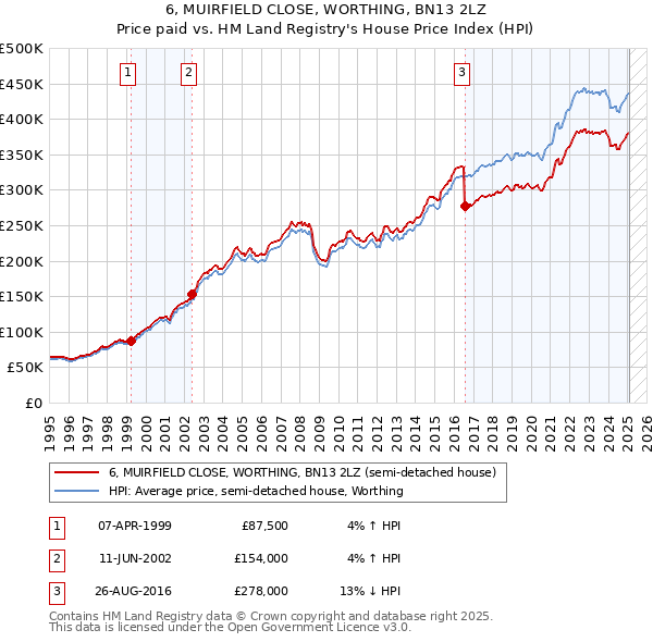 6, MUIRFIELD CLOSE, WORTHING, BN13 2LZ: Price paid vs HM Land Registry's House Price Index