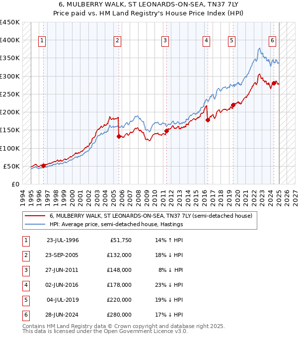 6, MULBERRY WALK, ST LEONARDS-ON-SEA, TN37 7LY: Price paid vs HM Land Registry's House Price Index
