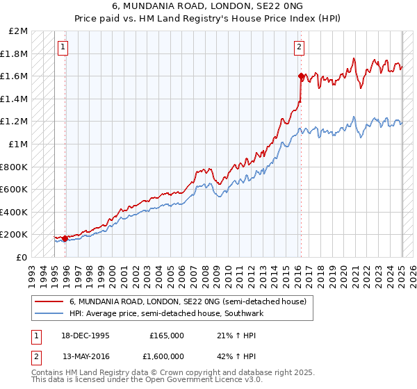 6, MUNDANIA ROAD, LONDON, SE22 0NG: Price paid vs HM Land Registry's House Price Index