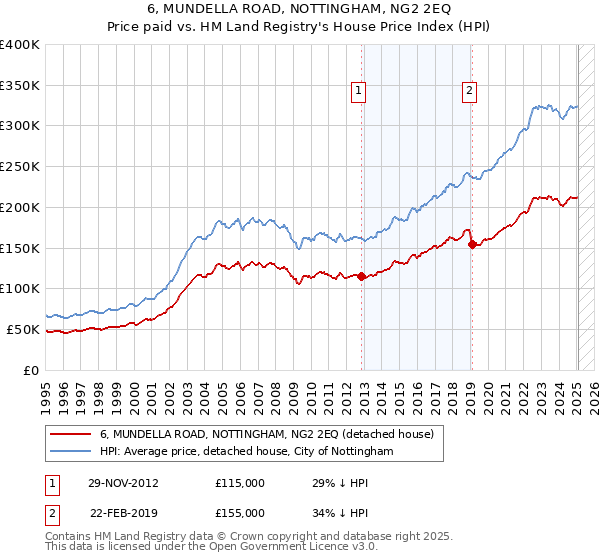 6, MUNDELLA ROAD, NOTTINGHAM, NG2 2EQ: Price paid vs HM Land Registry's House Price Index