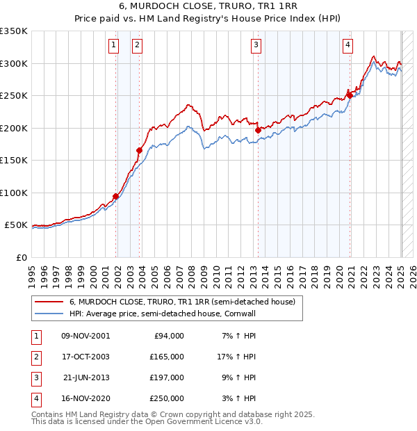 6, MURDOCH CLOSE, TRURO, TR1 1RR: Price paid vs HM Land Registry's House Price Index