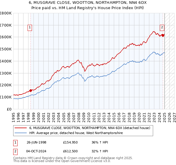 6, MUSGRAVE CLOSE, WOOTTON, NORTHAMPTON, NN4 6DX: Price paid vs HM Land Registry's House Price Index