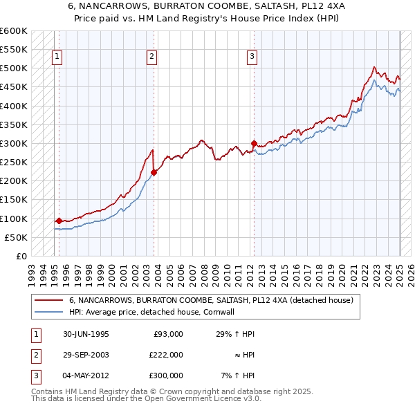 6, NANCARROWS, BURRATON COOMBE, SALTASH, PL12 4XA: Price paid vs HM Land Registry's House Price Index