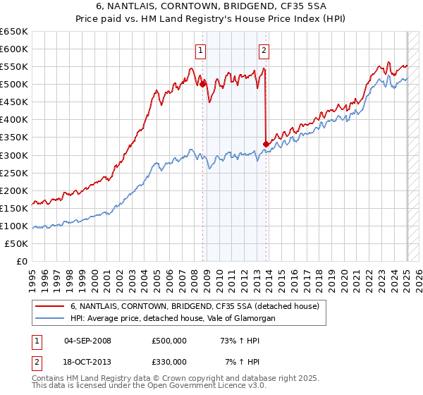 6, NANTLAIS, CORNTOWN, BRIDGEND, CF35 5SA: Price paid vs HM Land Registry's House Price Index