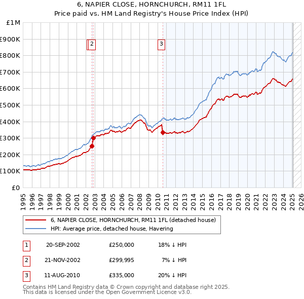 6, NAPIER CLOSE, HORNCHURCH, RM11 1FL: Price paid vs HM Land Registry's House Price Index