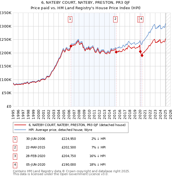 6, NATEBY COURT, NATEBY, PRESTON, PR3 0JF: Price paid vs HM Land Registry's House Price Index