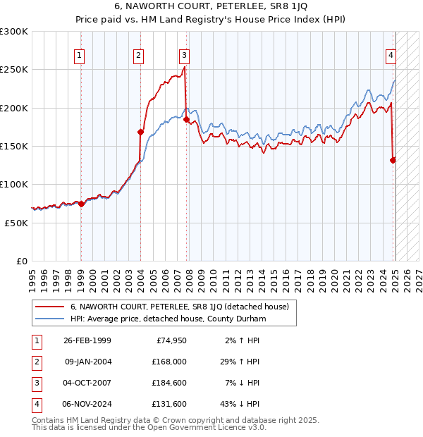 6, NAWORTH COURT, PETERLEE, SR8 1JQ: Price paid vs HM Land Registry's House Price Index