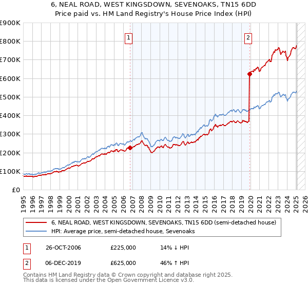 6, NEAL ROAD, WEST KINGSDOWN, SEVENOAKS, TN15 6DD: Price paid vs HM Land Registry's House Price Index