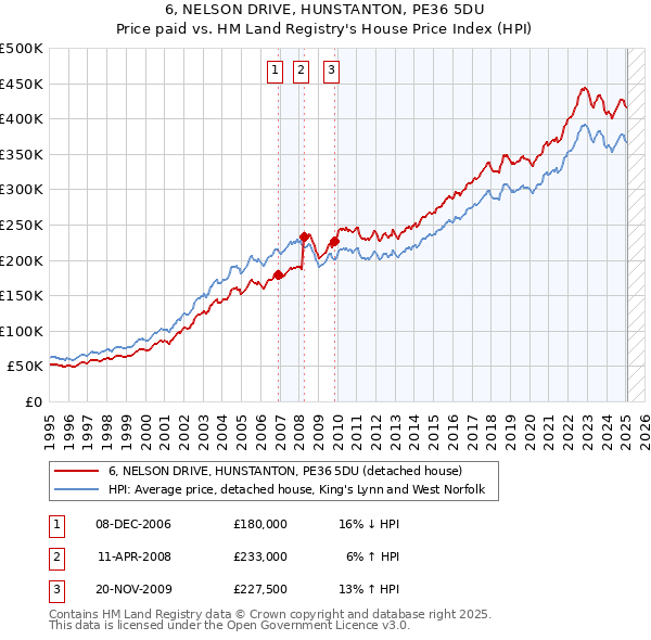 6, NELSON DRIVE, HUNSTANTON, PE36 5DU: Price paid vs HM Land Registry's House Price Index